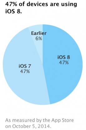 Apple iOS 8 Adaptasyonu Yavaşlıyor