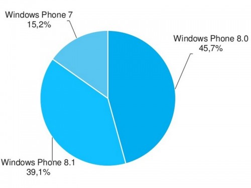 Windows Phone 8.1 Yükselişte