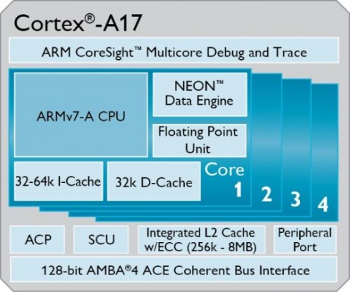 ARM Cortex-A12 ve Cortex-A17 Cip
